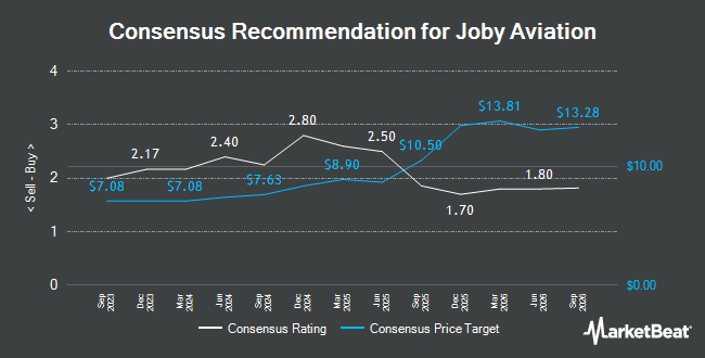 Analyst Recommendations for Joby Aviation (NYSE:JOBY)