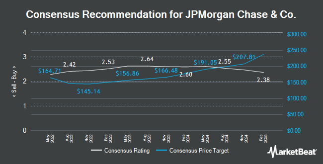 Analyst Recommendations for JPMorgan Chase & Co. (NYSE:JPM)