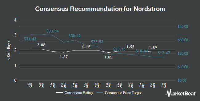 Analyst Recommendations for Nordstrom (NYSE:JWN)