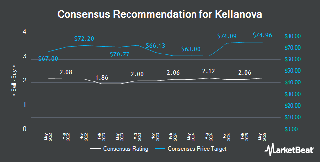 Analyst Recommendations for Kellogg (NYSE:K)