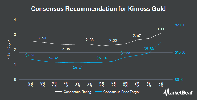 Analyst Recommendations for Kinross Gold (NYSE:KGC)