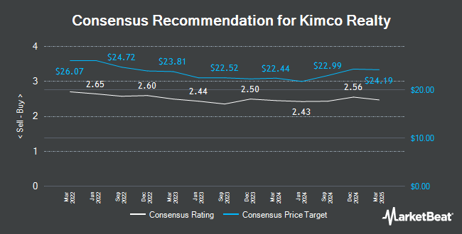 Analyst Recommendations for Kimco Realty (NYSE:KIM)