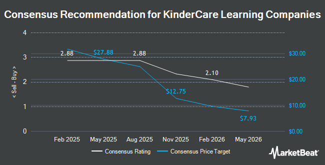 Analyst Recommendations for KinderCare Learning Companies (NYSE:KLC)