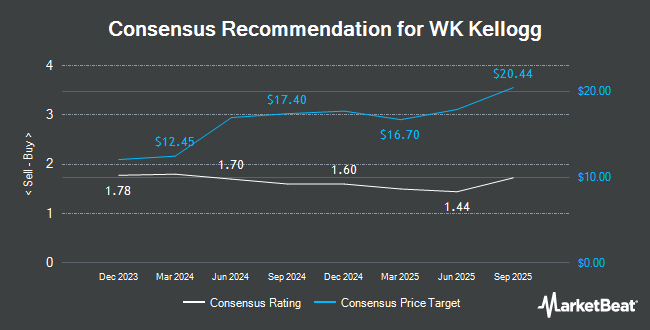 Analyst Recommendations for WK Kellogg (NYSE:KLG)