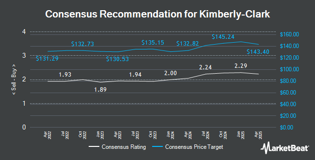 Analyst Recommendations for Kimberly-Clark (NYSE:KMB)