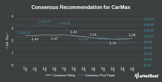 Analyst Recommendations for CarMax (NYSE:KMX)