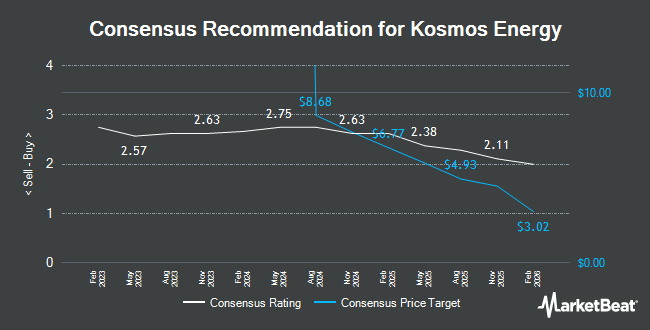 Analyst Recommendations for Kosmos Energy (NYSE:KOS)