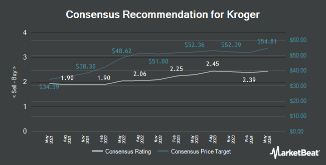 Analyst Recommendations for Kroger (NYSE:KR)