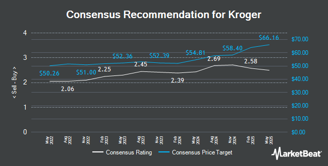 Analyst Recommendations for Kroger (NYSE:KR)