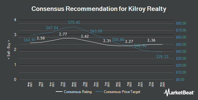 Analyst Recommendations for Kilroy Realty (NYSE:KRC)