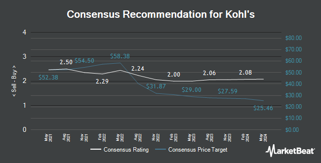 Analyst Recommendations for Kohl's (NYSE: KSS)