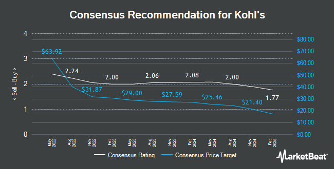 Analyst Recommendations for Kohl's (NYSE:KSS)