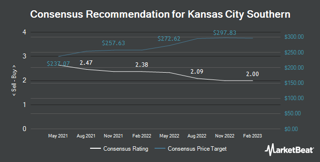 Analyst Recommendations for Kansas City Southern (NYSE:KSU)
