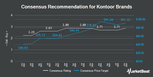 Analyst Recommendations for Kontoor Brands (NYSE:KTB)