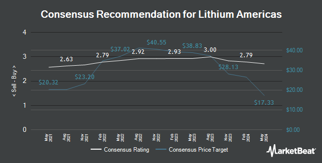 Analyst Recommendations for Lithium Americas (NYSE:LAC)