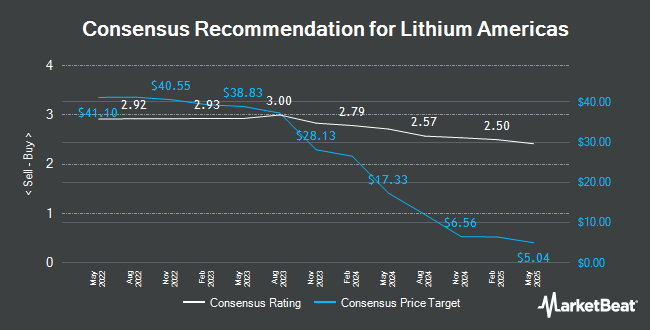 Analyst Recommendations for Lithium Americas (NYSE:LAC)