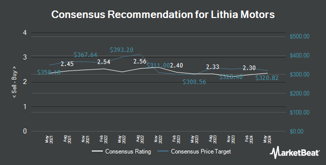 Analyst Recommendations for Lithia Motors (NYSE:LAD)