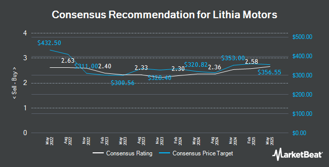 Analyst Recommendations for Lithia Motors (NYSE:LAD)