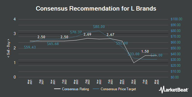 Analyst Recommendations for L Brands (NYSE:LB)