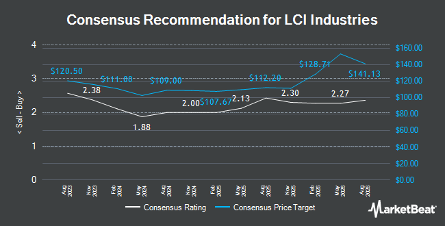 Analyst Recommendations for LCI Industries (NYSE:LCII)