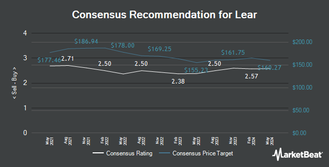 Analyst Recommendations for Lear (NYSE:LEA)