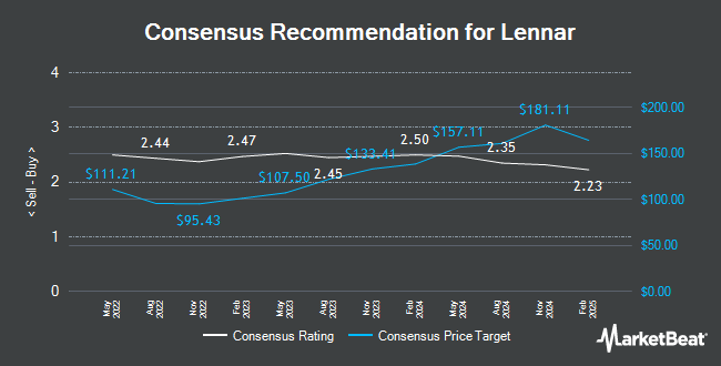 Analyst Recommendations for Lennar (NYSE:LEN)