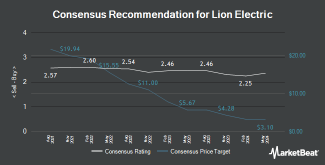Analyst Recommendations for Lion Electric (NYSE:LEV)