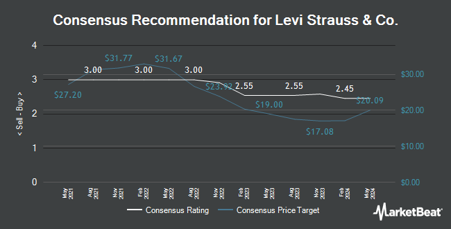 Analyst Recommendations for Levi Strauss & Co. (NYSE: LEVI)