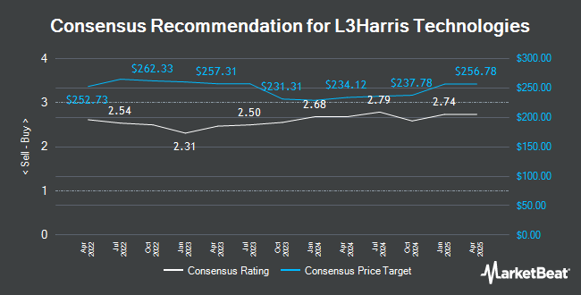 Analyst Recommendations for L3Harris Technologies (NYSE:LHX)