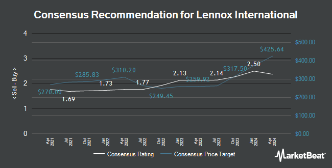 Analyst Recommendations for Lennox International (NYSE:LII)