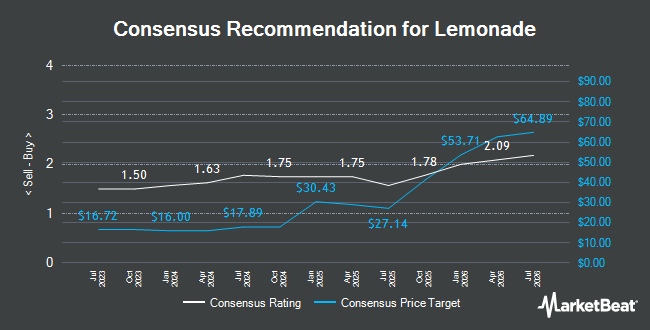Analyst Recommendations for Lemonade (NYSE:LMND)