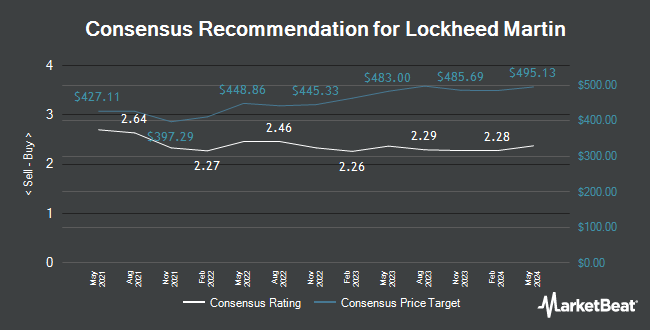 Analyst Recommendations for Lockheed Martin (NYSE:LMT)