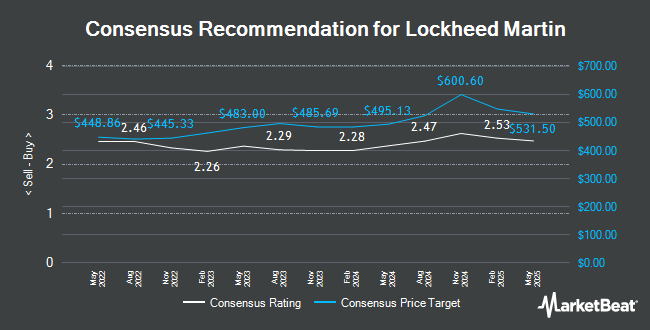 Analyst Recommendations for Lockheed Martin (NYSE:LMT)