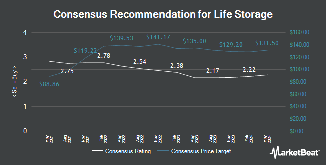 Analyst Recommendations for Life Storage (NYSE:LSI)