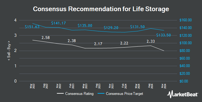 Analyst Recommendations for Life Storage (NYSE:LSI)