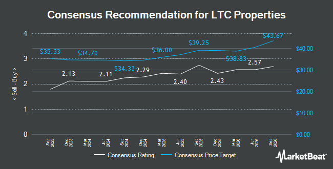 Analyst Recommendations for LTC Properties (NYSE:LTC)