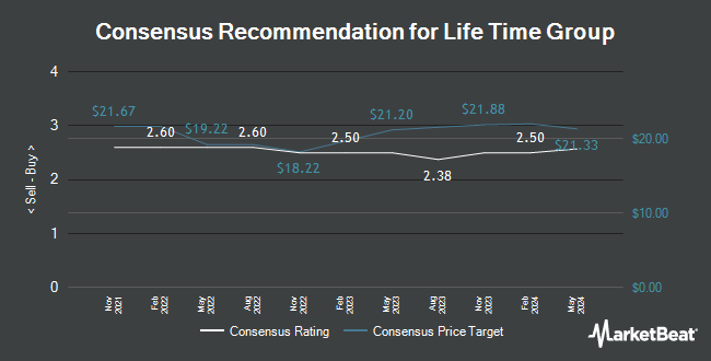 Elemzői ajánlások a Life Time Group számára (NYSE:LTH)