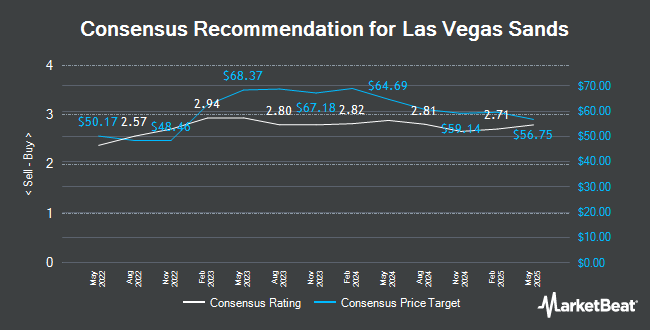 Analyst Recommendations for Las Vegas Sands (NYSE:LVS)