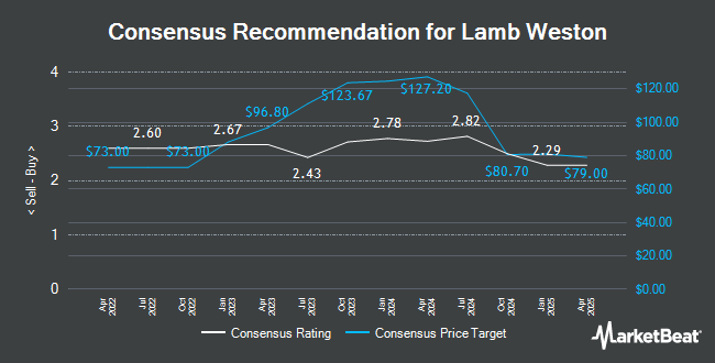 Analyst Recommendations for Lamb Weston (NYSE:LW)