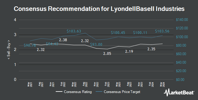 Analyst Recommendations for LyondellBasell Industries (NYSE:LYB)