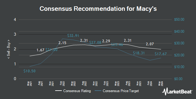 Analyst Recommendations for Macy's (NYSE:M)