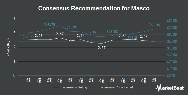 Analyst Recommendations for Masco (NYSE:MAS)