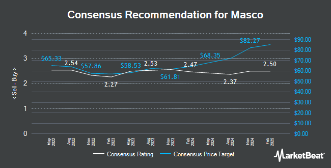 Analyst Recommendations for Masco (NYSE:MAS)