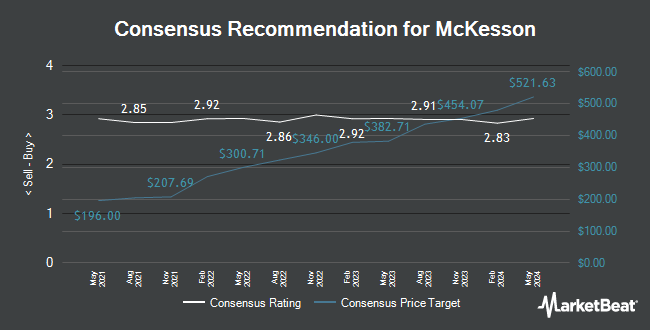 Analyst Recommendations for McKesson (NYSE:MCK)
