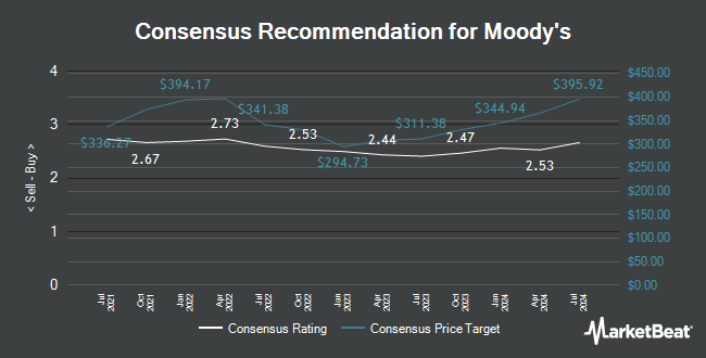 Analyst Recommendations for Moody's (NYSE:MCO)