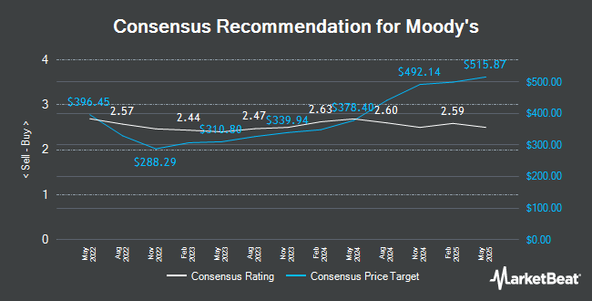 Analyst Recommendations for Moody's (NYSE:MCO)