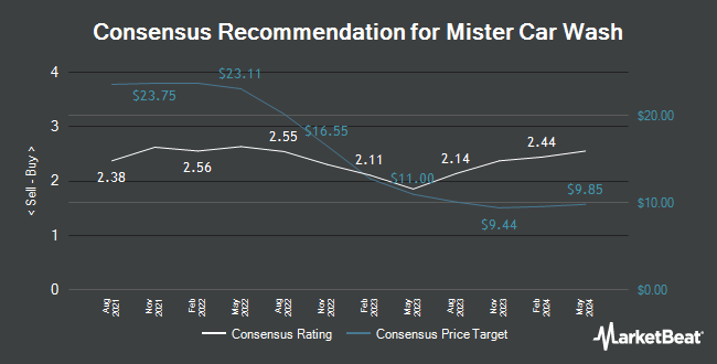 Analyst Recommendations for Mister Car Wash (NYSE:MCW)