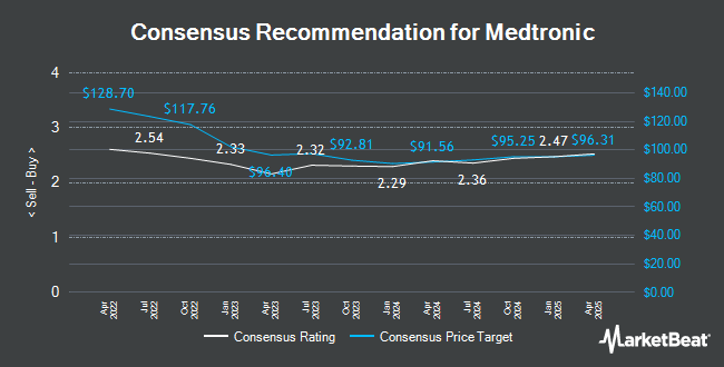 Analyst Recommendations for Medtronic (NYSE:MDT)