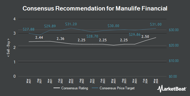 Analyst Recommendations for Manulife Financial (NYSE:MFC)