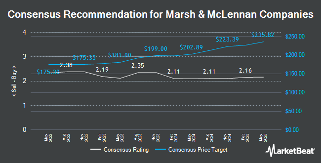 Analyst Recommendations for Marsh & McLennan Companies (NYSE:MMC)